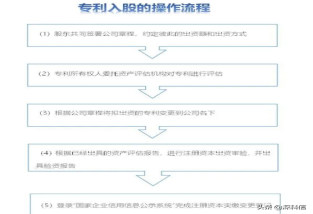 專(zhuān)利入股怎么操作？